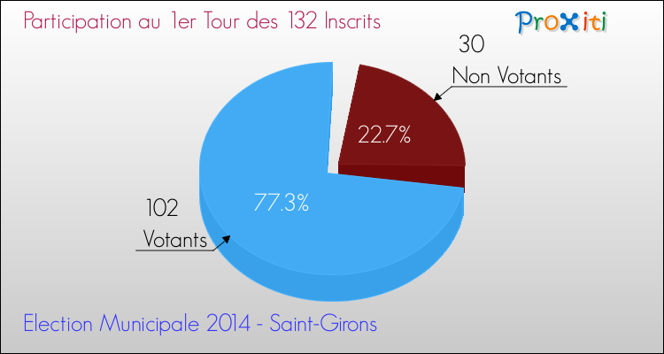 Participation au 1er Tour des Elections Municipales 2014 de la commune de Saint-Girons Elections Municipales 2014 - Participation au 1er Tour pour la commune de Saint-Girons